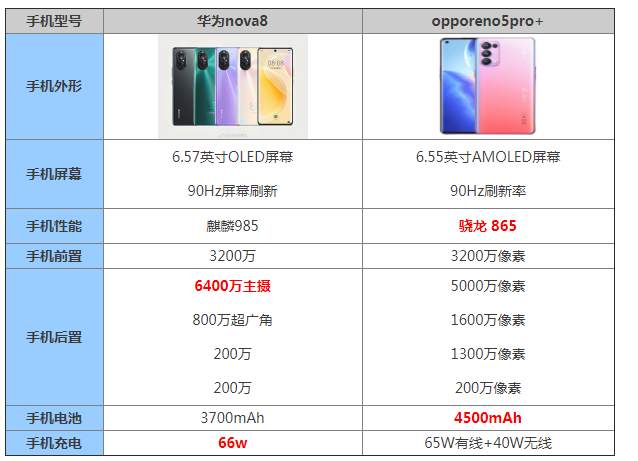 华为nova8和opporeno5pro 哪个好-哪个更值得入手