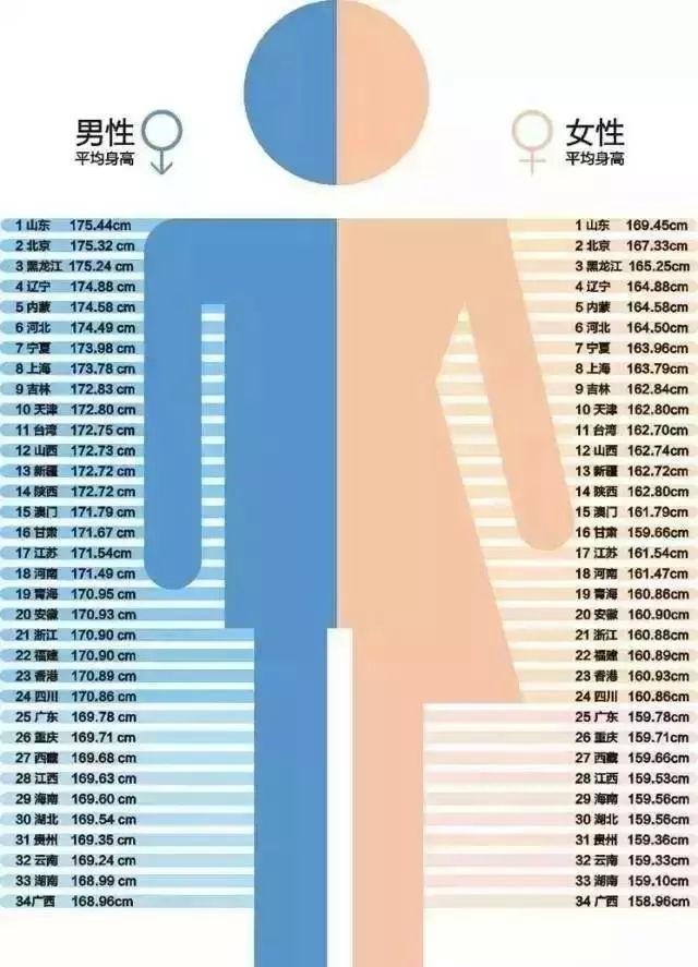 中国男女性成人平均身高出炉 身高标准是多少  具体是怎么一回事