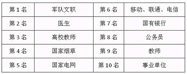 2020最新铁饭碗排名_2020年十大铁饭碗排行:公务员跌出前五,这