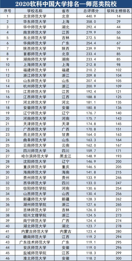 学校排名2020最新排名_2020年中国非双一流高校排名:103所高校上榜,大连大学(2)