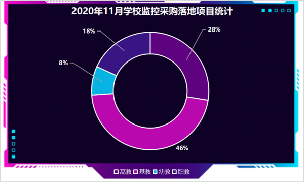 山东的学院排名2020_2020年11月学校监控采购:福建、山东、广东位列前三