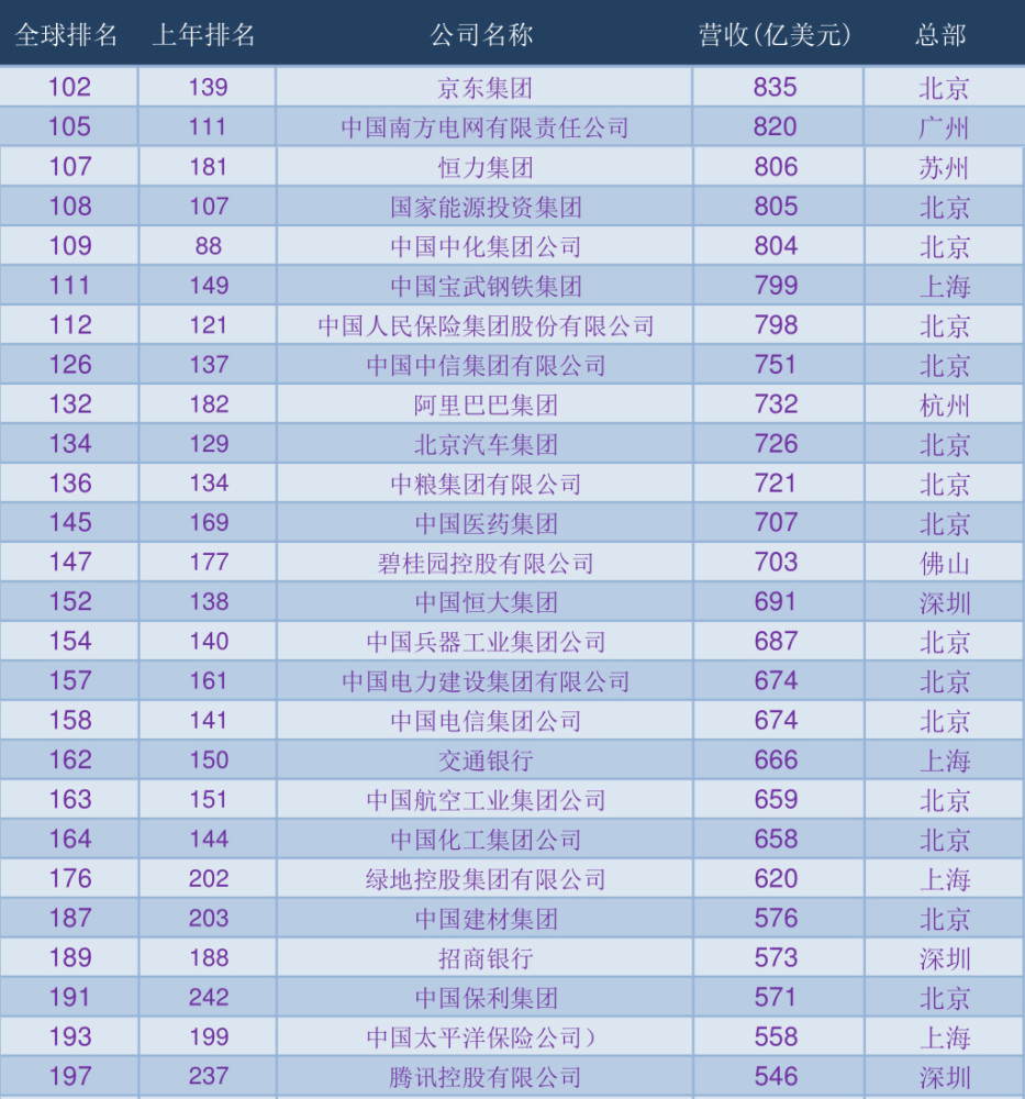 中国邮政世界500强%_中国133家世界500强企业分布图:广东14家,鲁