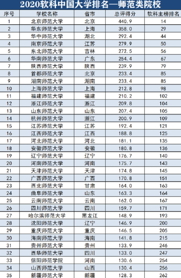师范大学排名2020录_2020全国39所985大学排名名单一览表(附202