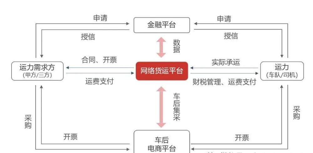 2020年網絡貨運平臺真的會夭折嗎