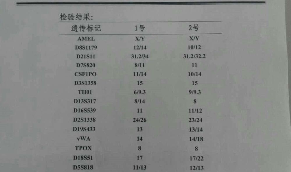 爸爸是独生子 Dna鉴定却显示孩子的亲爹是叔叔 专家 没错 腾讯新闻