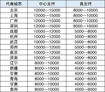 银行 央行正式工 薪资高 不加班 晋升快 腾讯网