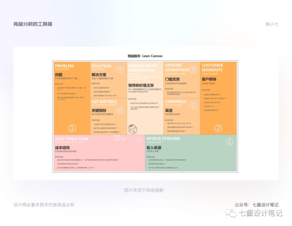 精益畫布(lean canvas)出自於《精益創業實戰》(rumplen)一書,更側重