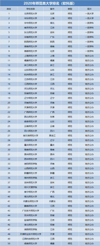 2020师范大学最新排名_2020年甘肃省最好大学排名:兰州大学居首位,西北师范