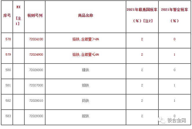 2021年中国铁合金进口关税发布