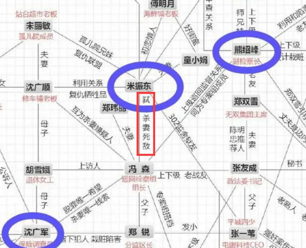 巡回检察组:人物关系图曝光,害冯森妻子的凶手是米振东,太意外_腾讯