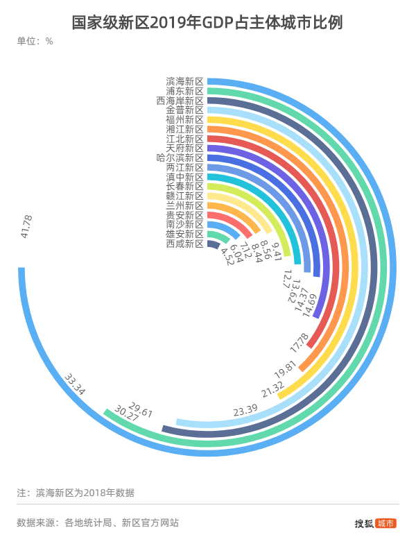 浦东新区gdp总额2020_19个国家级新区盘点:浦东GDP一骑绝尘,兰州增速超全省