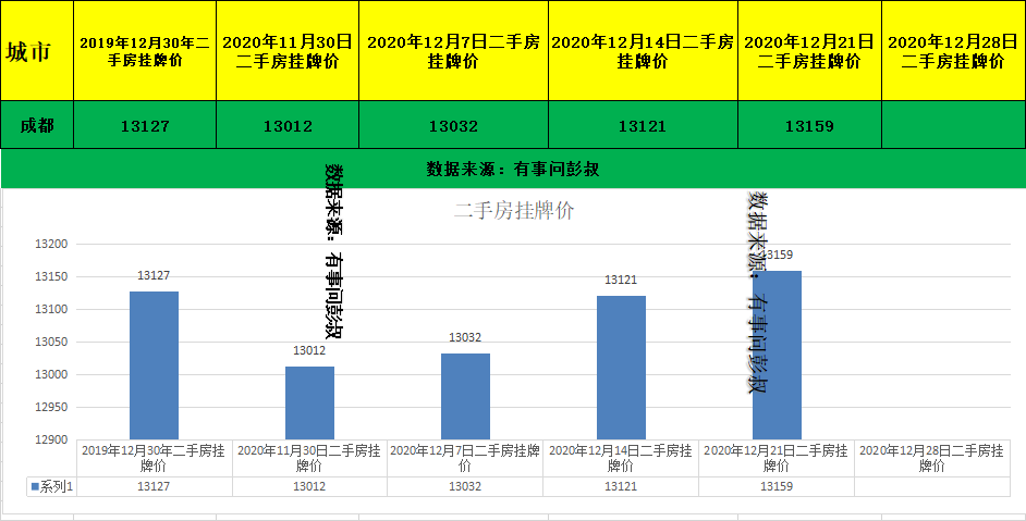 成都房价排名2020_成都楼市2020年12月第三周数据出炉,其中: