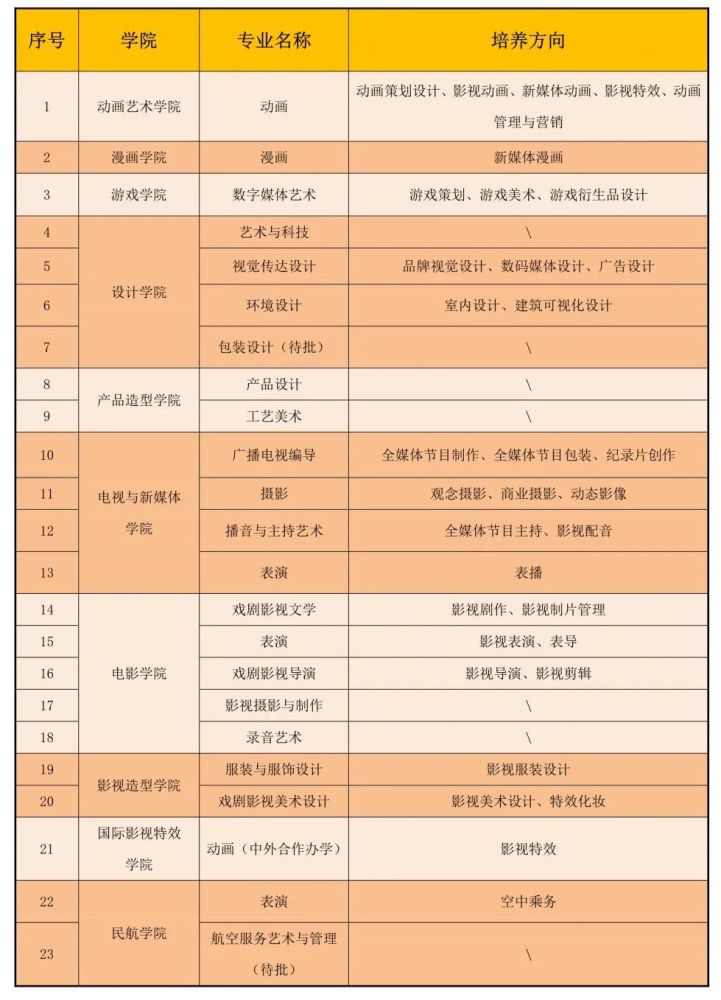 吉林動畫學院2021年藝術類專業招生簡章