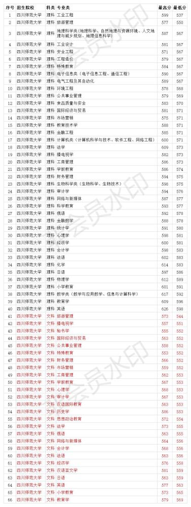 2020四川二本师范学_四川文理学院2020年各专业录取分数线本二最低494分