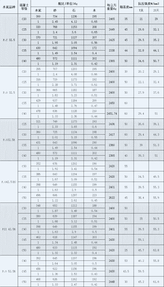 普通混凝土配合比參考:另一種是用單位質量的水泥與各種材料用量的