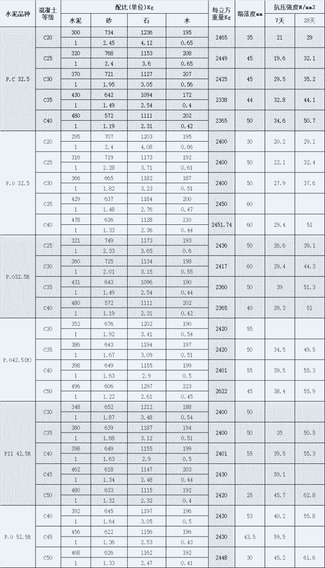 常規c10,c15,c20,c25,c30混凝土配合比