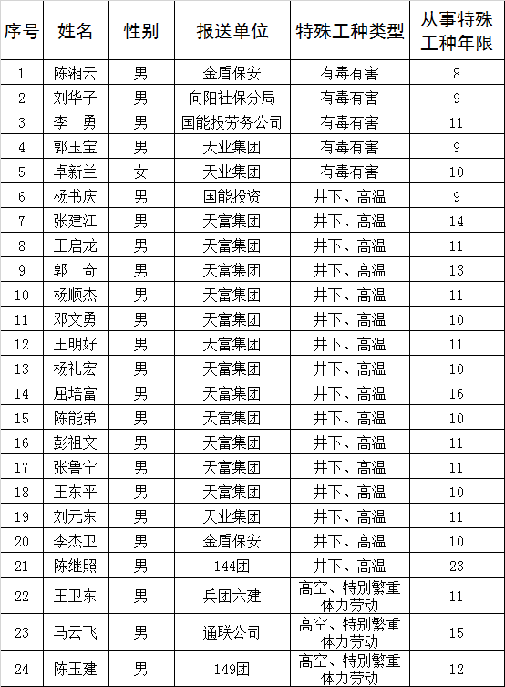 年第五批特殊工种提前退休名单公示 腾讯新闻