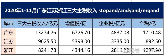 江苏广东2020上半年_江苏增速跃居第一,2020年1-11月广东江苏浙江山东上海财政收入