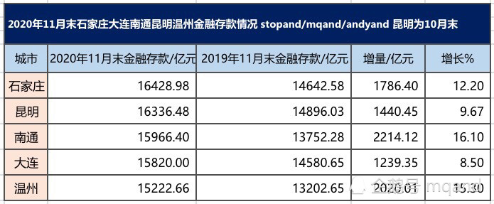 2020南通和大连GDP_这三座城市GDP均在万亿以内,财政收入却强过一些GDP过万亿的城市