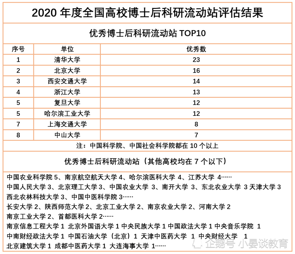 2020教学评估排名_2020年全国高校博士后科研流动站评估结果