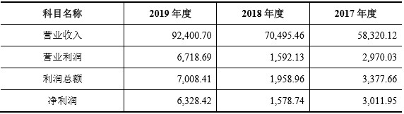 鑫铂股份IPO：违规贷款违规开发票 盈利质量