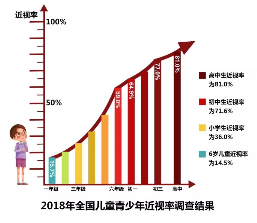 5%,小学生为36%,初中生为71.6%,高中生为81%.
