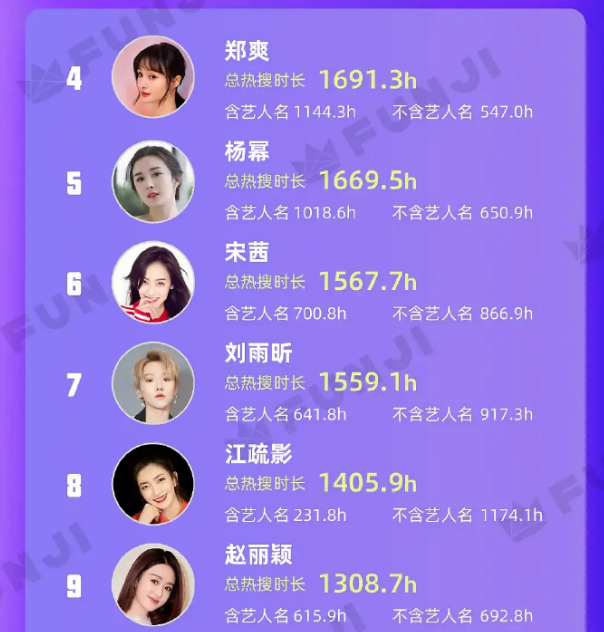 2020年度女艺人热搜排行榜更新,热搜体质的郑爽,竟排在第四名