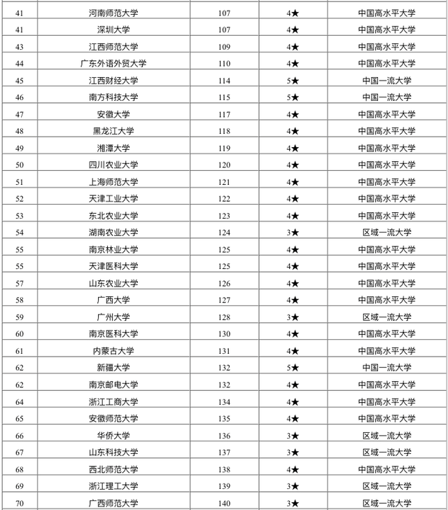 2020校友会高校排名_2020年副部级大学排名:31所高校上榜,考上就(2)