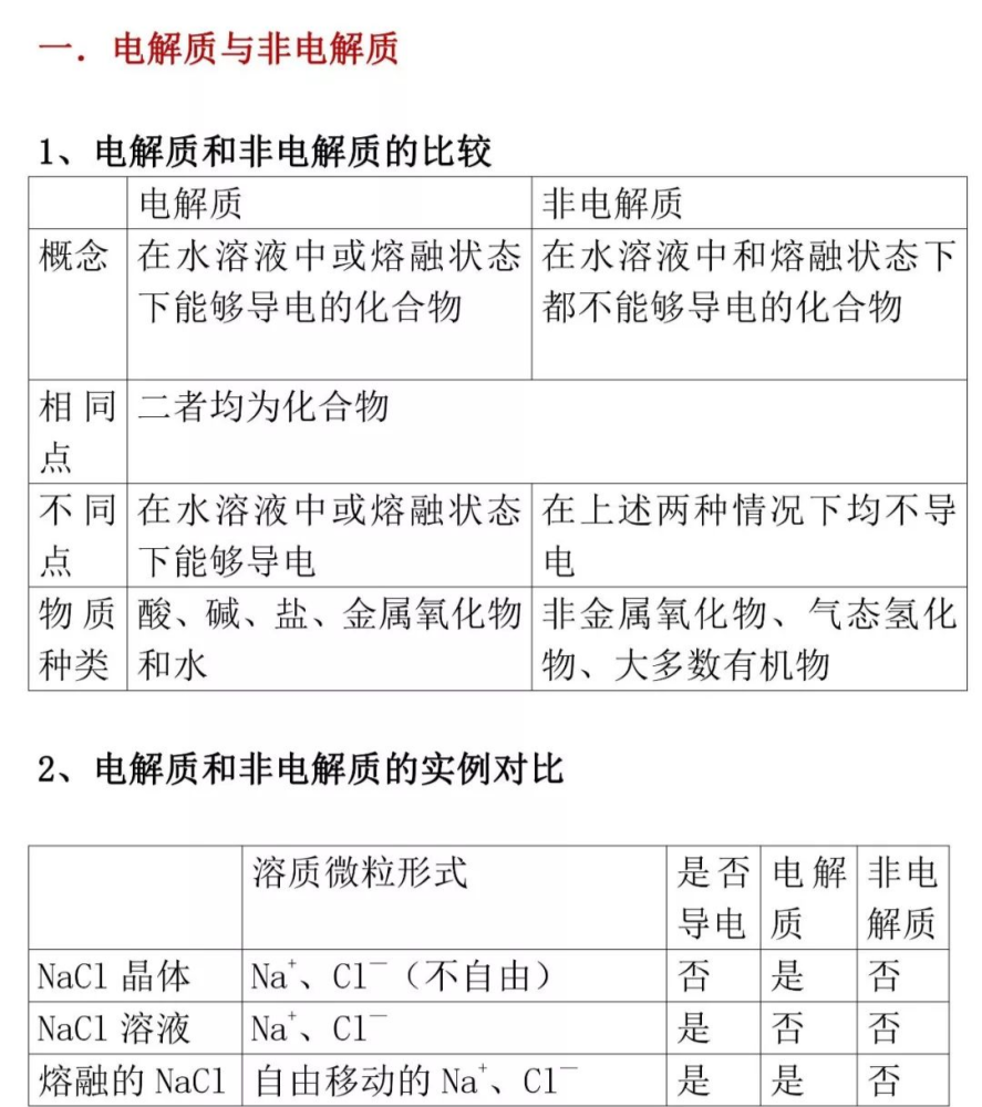 高中化学丨电解质和非电解质难点详解_腾讯新闻