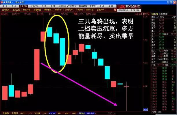 卖出形态一——三只乌鸦几种常用的k线卖出形态:3,k线组合必须配合