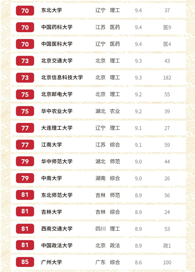 学校排名2020最新排名_2020年中国非双一流高校排名:103所高校上榜,大连大学