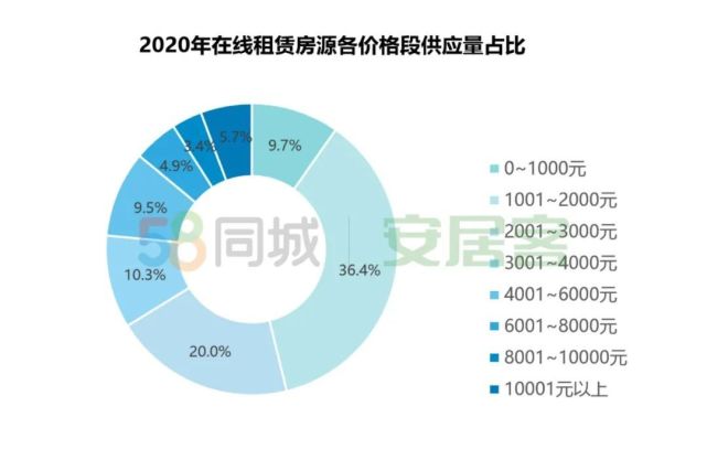 2020租赁市场总结：十大租金最贵城市排行出炉_腾讯新闻