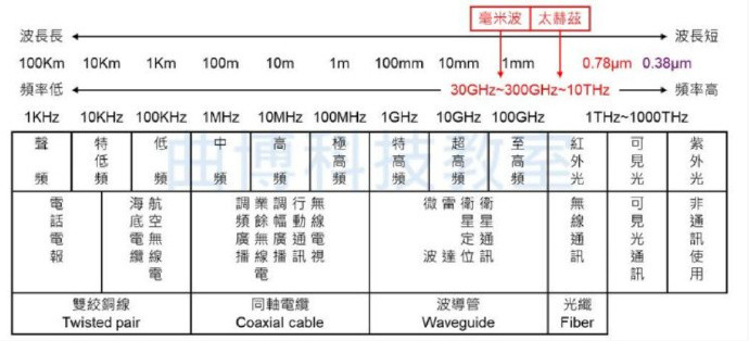 5g专题报导2 什么是毫米波 Mmwave 与太赫兹 Thz 腾讯新闻