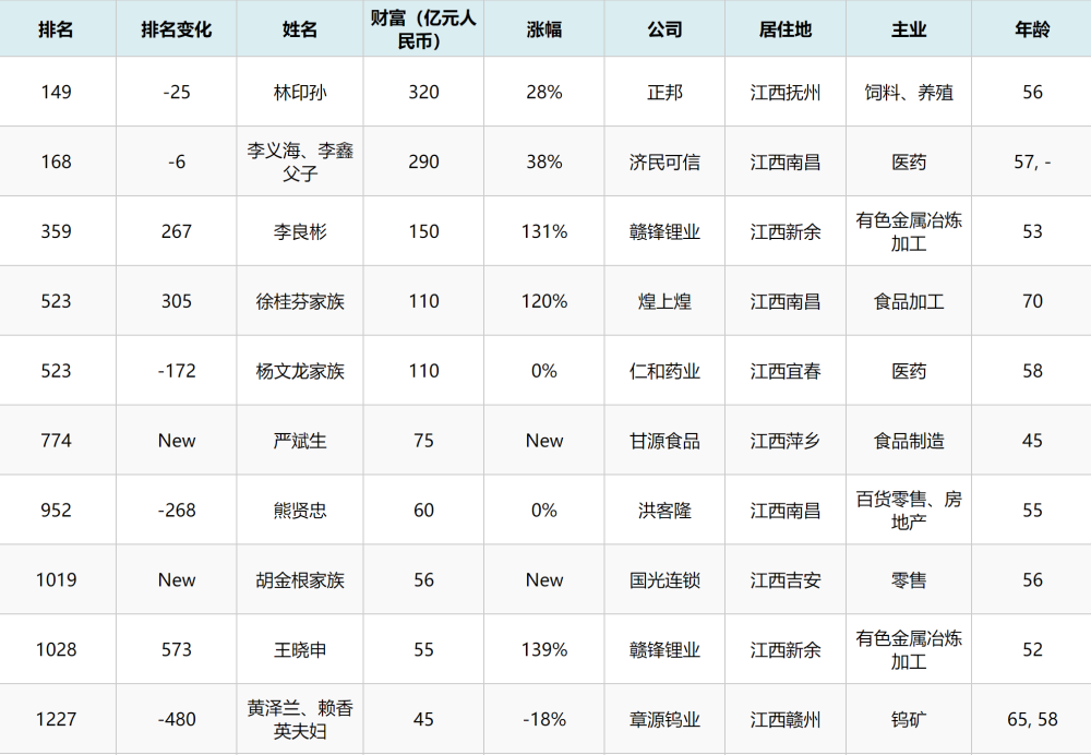 2020胡润富豪榜江西_2020年胡润500富豪榜,江西籍富豪13位上榜,江西本土富
