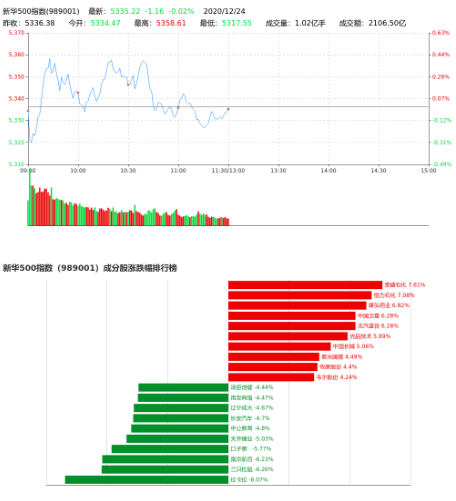 新华500指数午盘报5335 22点跌0 02 腾讯新闻