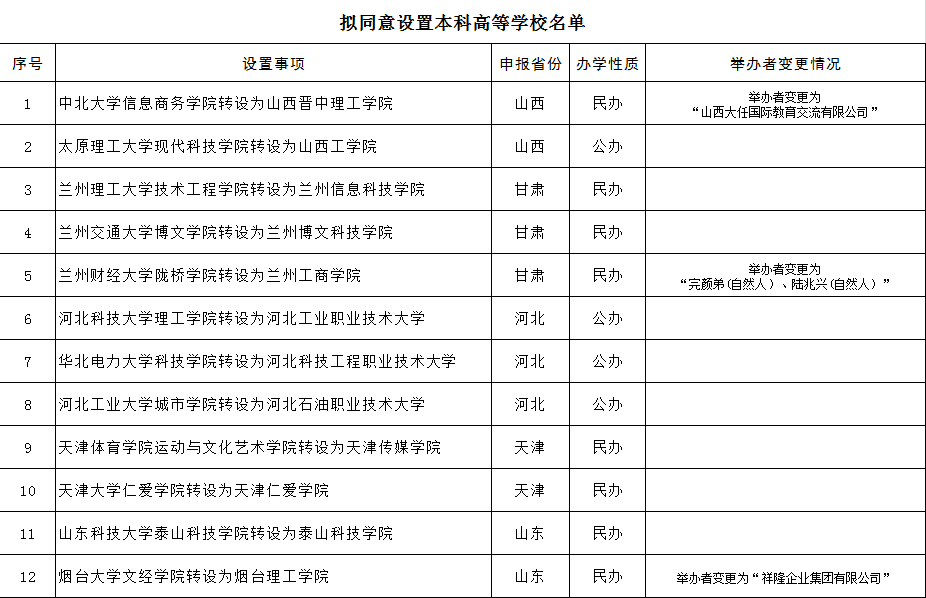 教育部公示獨立學院轉設名單 山東4所,1所轉公辦