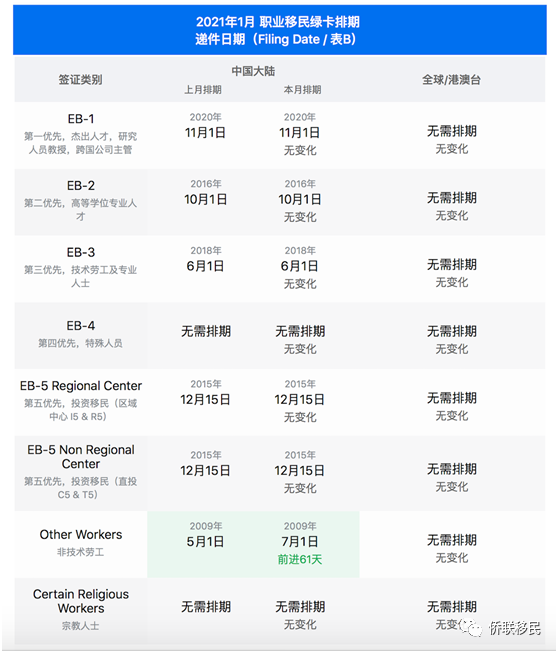 21年1月美国移民排期表发布 腾讯新闻