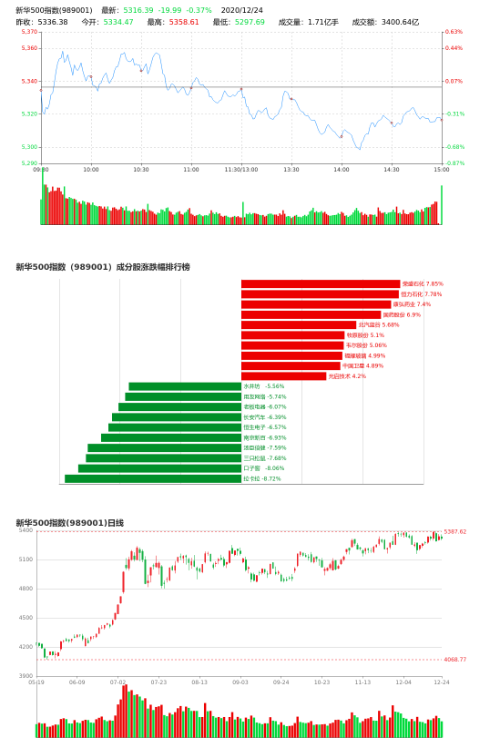 新华500指数收盘报5316 39点跌0 37 腾讯新闻