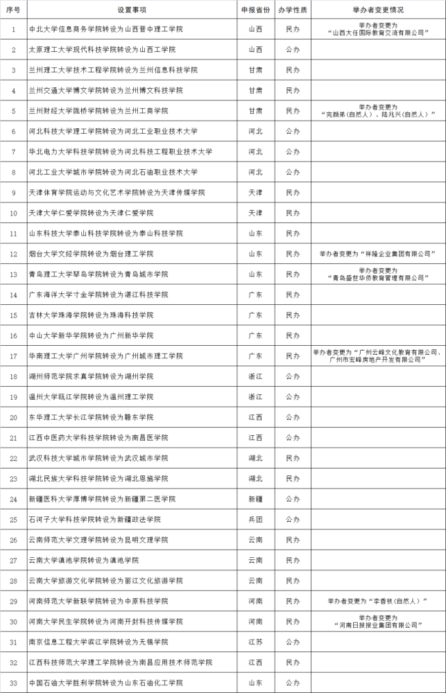 教育部公示云南这3所独立学院拟转设为本科高校