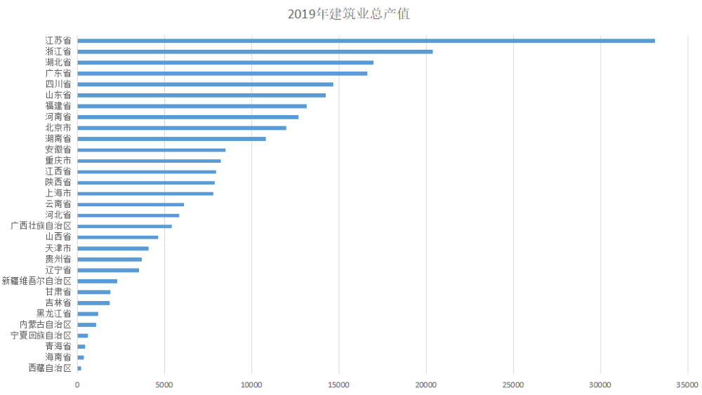 建筑业排行_各省建筑业产值排名,江浙遥遥领先
