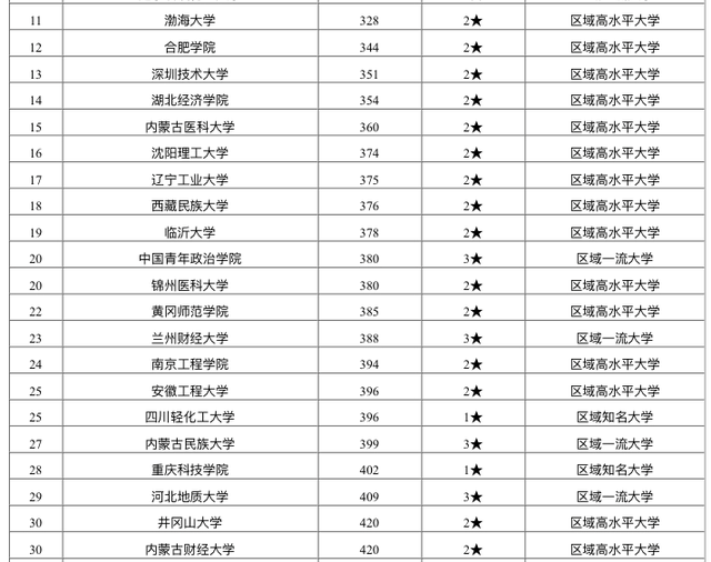 2020本二院校排名_2020年热度超高的二本大学(2)