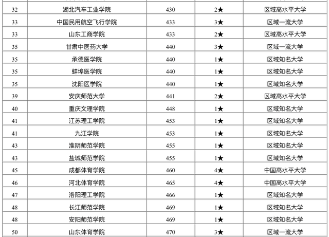2020首轮双一流高校_2020中国非双一流大学排名,大连大学第1,山东第一医
