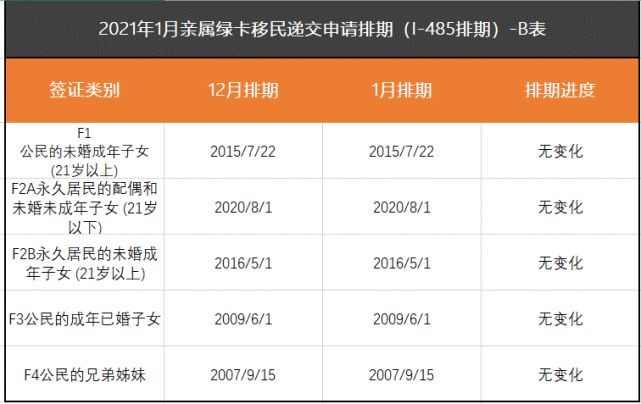 2021年1月綠卡移民排期表