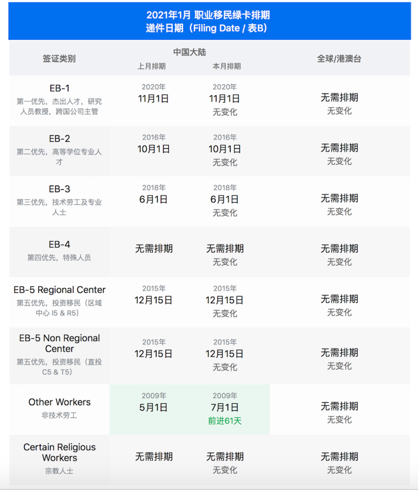 21年1月绿卡排期出炉 Eb 1大幅前进 Eb 5停滞第4个月 腾讯新闻
