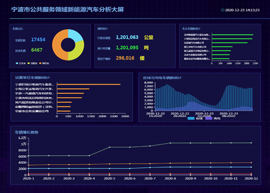 宁波,正借助大数据研究分析新能源汽车运行问题,助力新能源汽车安全