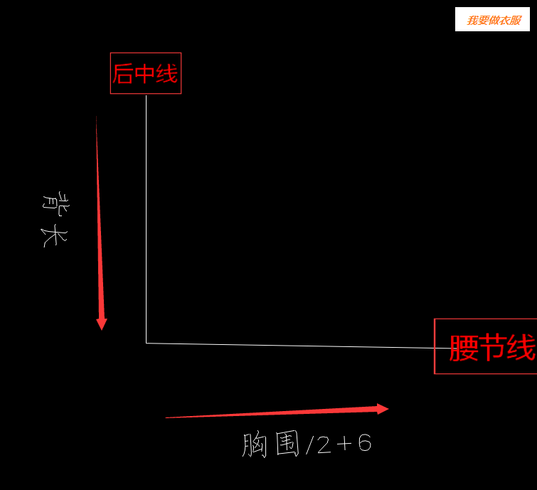 如图所示画出背长作后中线 在后中线最底端垂直画出腰节线长度为 胸围