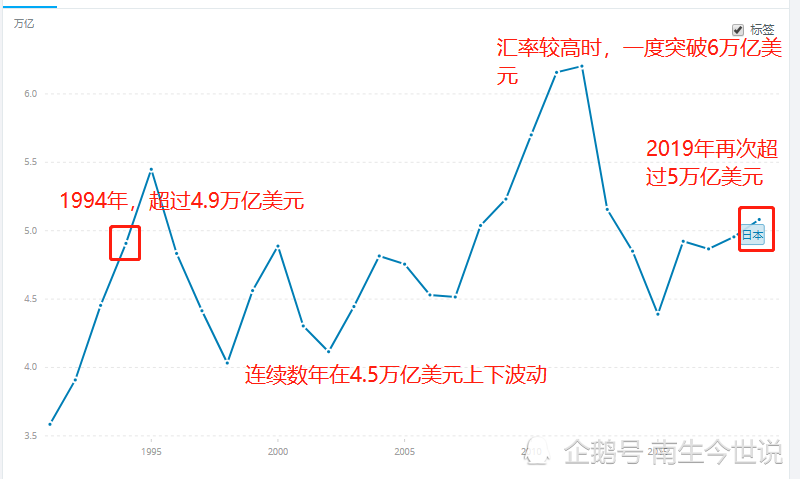 2020年日本gdp预计为4.9万亿美元,与1994年相当