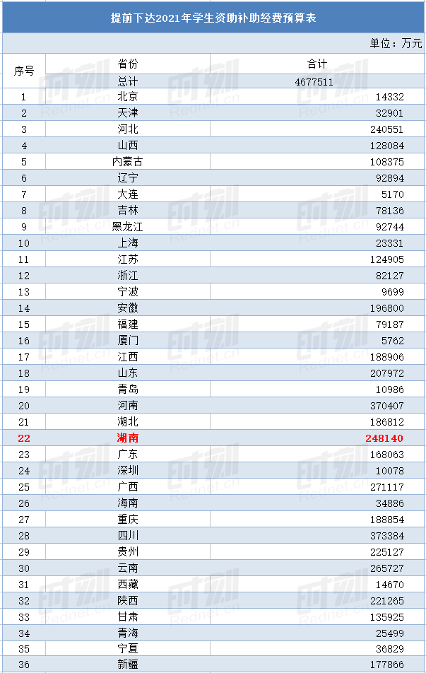 国家提前下达多笔2021年经费预算，湖南获112.18亿元！