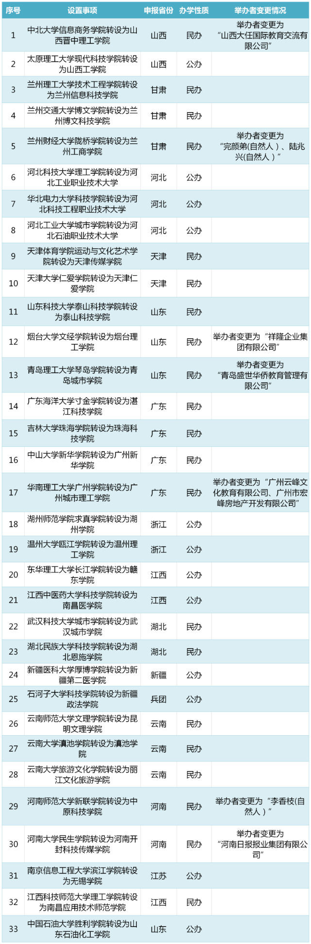 名单公示 教育部拟同意33所独立学院转设为独立设置的本科学校 西单 大木仓胡同 教育部 教育 北京 发展规划司 红星新闻