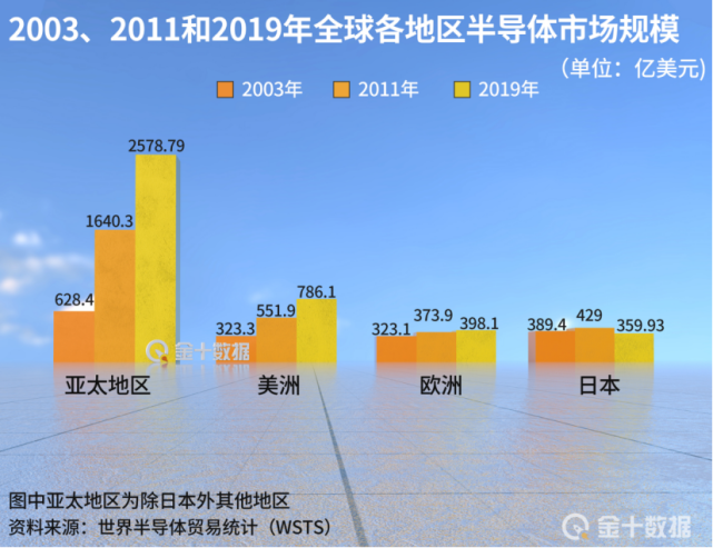 欧盟17国 亿半导体计划 拟继续供货华为 中国半导体 欧盟 科技 美国 科技 华为 欧洲 科技 半导体技术